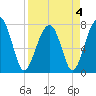 Tide chart for S Callawassie Island, Colleton River, South Carolina on 2022/04/4