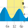 Tide chart for S Callawassie Island, Colleton River, South Carolina on 2022/05/9