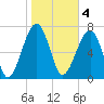 Tide chart for S Callawassie Island, South Carolina on 2023/02/4