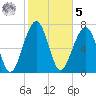 Tide chart for S Callawassie Island, Colleton River, South Carolina on 2023/02/5