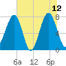 Tide chart for S Callawassie Island, Colleton River, South Carolina on 2023/06/12