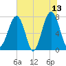 Tide chart for S Callawassie Island, Colleton River, South Carolina on 2023/06/13