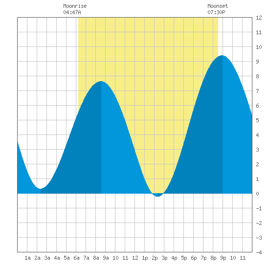 Tide Chart for 2023/06/16