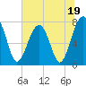 Tide chart for S Callawassie Island, Colleton River, South Carolina on 2023/06/19