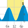 Tide chart for S Callawassie Island, Colleton River, South Carolina on 2023/06/1