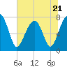 Tide chart for S Callawassie Island, Colleton River, South Carolina on 2023/06/21