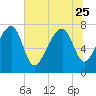 Tide chart for S Callawassie Island, Colleton River, South Carolina on 2023/06/25