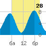 Tide chart for S Callawassie Island, Colleton River, South Carolina on 2023/06/28