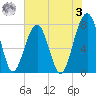 Tide chart for S Callawassie Island, Colleton River, South Carolina on 2023/06/3