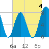 Tide chart for S Callawassie Island, Colleton River, South Carolina on 2023/06/4