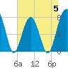 Tide chart for S Callawassie Island, Colleton River, South Carolina on 2023/06/5