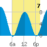 Tide chart for S Callawassie Island, Colleton River, South Carolina on 2023/06/7