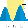 Tide chart for S Callawassie Island, Colleton River, South Carolina on 2023/07/11