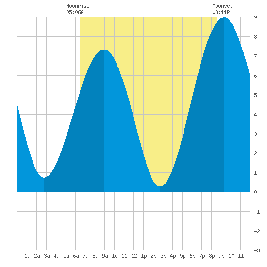 Tide Chart for 2023/07/16