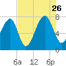 Tide chart for S Callawassie Island, Colleton River, South Carolina on 2023/07/26