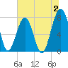 Tide chart for S Callawassie Island, Colleton River, South Carolina on 2023/07/2