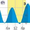 Tide chart for S Callawassie Island, Colleton River, South Carolina on 2023/07/3