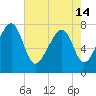 Tide chart for S Callawassie Island, Colleton River, South Carolina on 2024/05/14