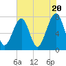 Tide chart for S Callawassie Island, Colleton River, South Carolina on 2024/05/20