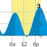 Tide chart for S Callawassie Island, Colleton River, South Carolina on 2024/07/3