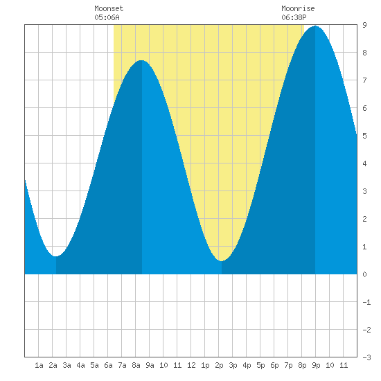 Tide chart for S Callawassie Island on 2025/05/10