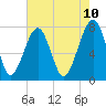 Tide chart for S Callawassie Island, South Carolina on 2025/05/10