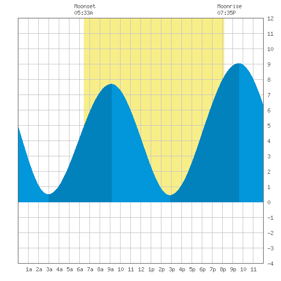 Tide chart for S Callawassie Island on 2025/05/11