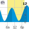 Tide chart for S Callawassie Island, South Carolina on 2025/05/12
