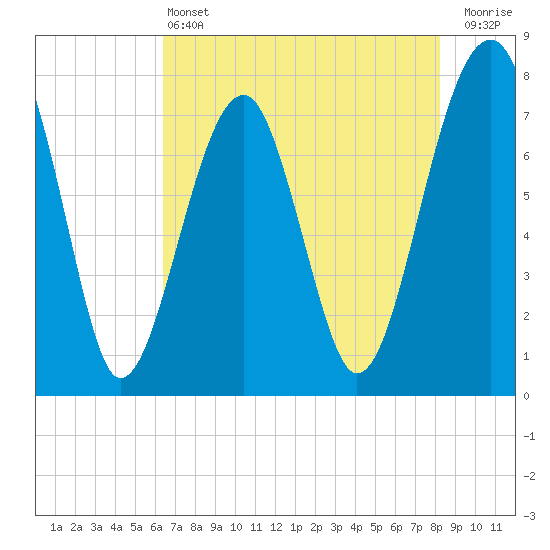 Tide chart for S Callawassie Island on 2025/05/13
