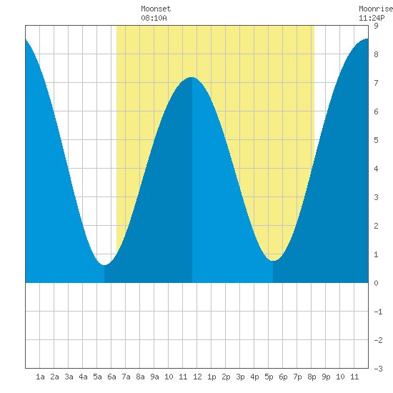 Tide chart for S Callawassie Island on 2025/05/15