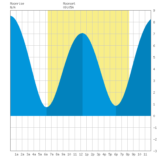 Tide chart for S Callawassie Island on 2025/05/16
