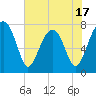 Tide chart for S Callawassie Island, South Carolina on 2025/05/17