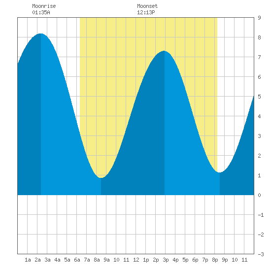 Tide chart for S Callawassie Island on 2025/05/19