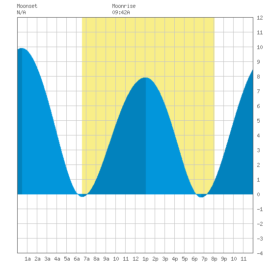 Tide chart for S Callawassie Island on 2025/05/01