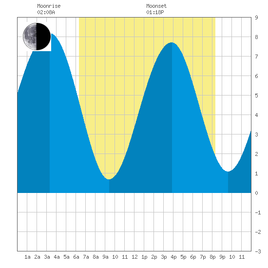 Tide chart for S Callawassie Island on 2025/05/20