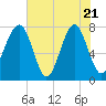 Tide chart for S Callawassie Island, South Carolina on 2025/05/21