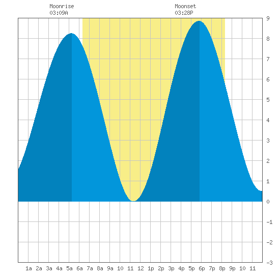 Tide chart for S Callawassie Island on 2025/05/22