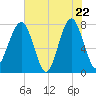 Tide chart for S Callawassie Island, South Carolina on 2025/05/22