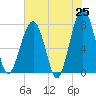Tide chart for S Callawassie Island, South Carolina on 2025/05/25
