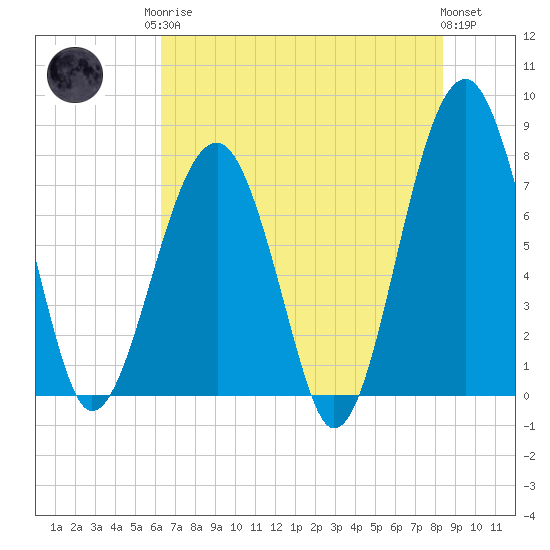 Tide chart for S Callawassie Island on 2025/05/26