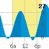 Tide chart for S Callawassie Island, South Carolina on 2025/05/27