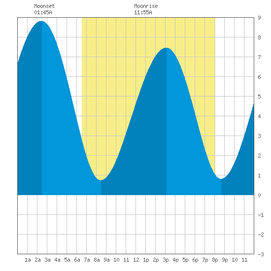 Tide chart for S Callawassie Island on 2025/05/03