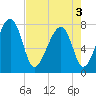 Tide chart for S Callawassie Island, South Carolina on 2025/05/3