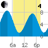 Tide chart for S Callawassie Island, South Carolina on 2025/05/4