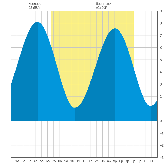 Tide chart for S Callawassie Island on 2025/05/05