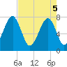 Tide chart for S Callawassie Island, South Carolina on 2025/05/5