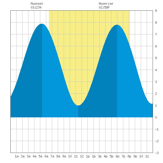 Tide chart for S Callawassie Island on 2025/05/06