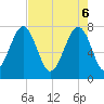 Tide chart for S Callawassie Island, South Carolina on 2025/05/6