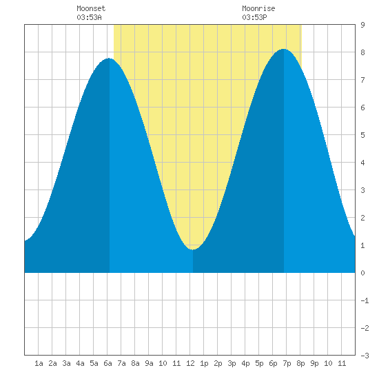 Tide chart for S Callawassie Island on 2025/05/07