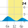 Tide chart for Cambridge, Maryland on 2023/03/24